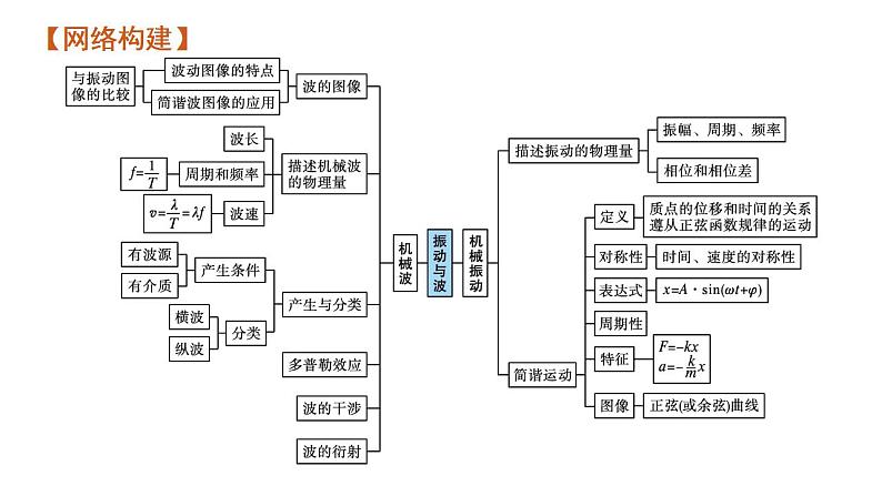 高考物理二轮复习课件专题一第五讲振动与波 (含解析)04