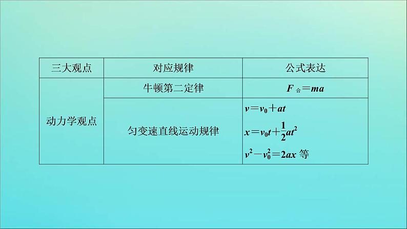 高考物理二轮复习课件专题五科学思维篇1活用“三大观点”解析力学综合问题 (含解析)03