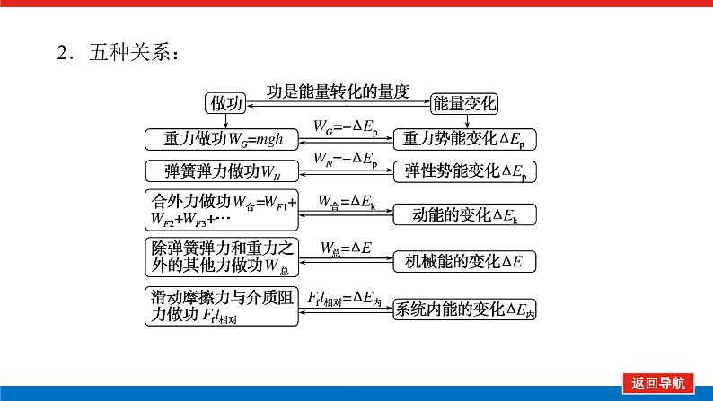 2023高考物理全复习（统考版）专题四 功能关系 能量守恒定律课件PPT第5页