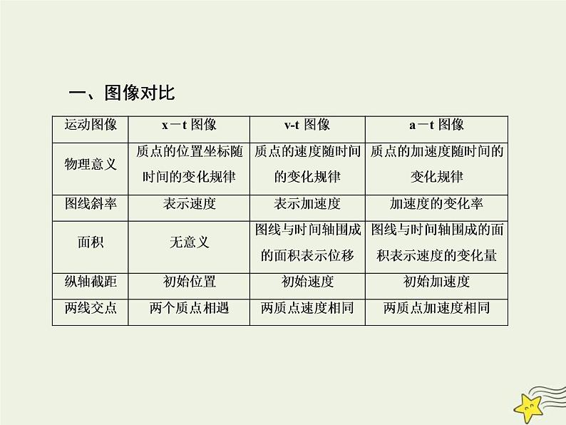 (新课标版)高考物理一轮复习课件1.4运动图像专题 (含解析)03