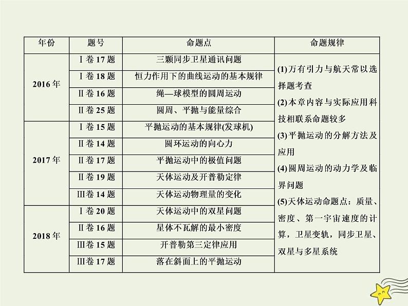 (新课标版)高考物理一轮复习课件4.1曲线运动运动的合成与分解 (含解析)第2页