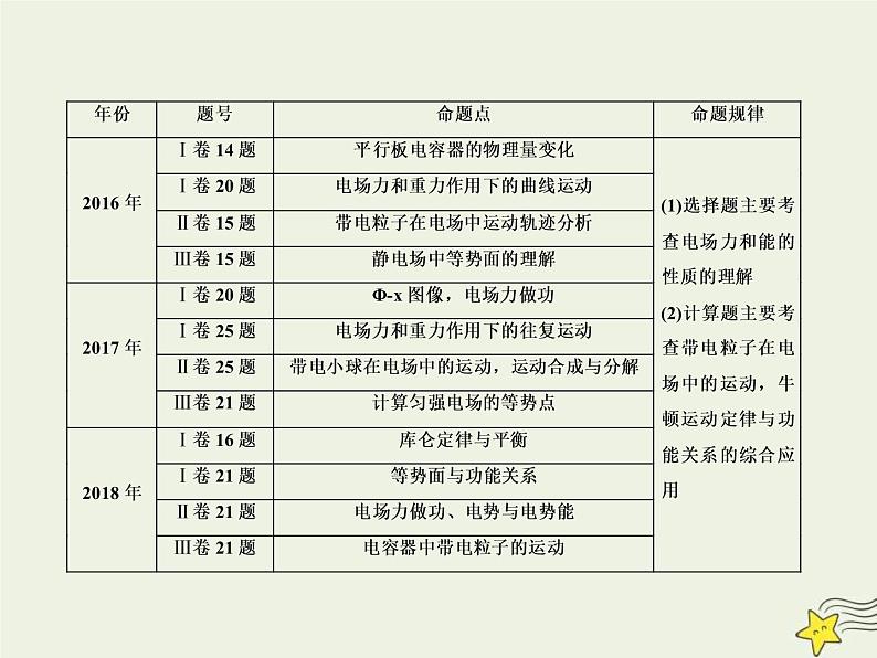 (新课标版)高考物理一轮复习课件7.1电场力的性质 (含解析)02