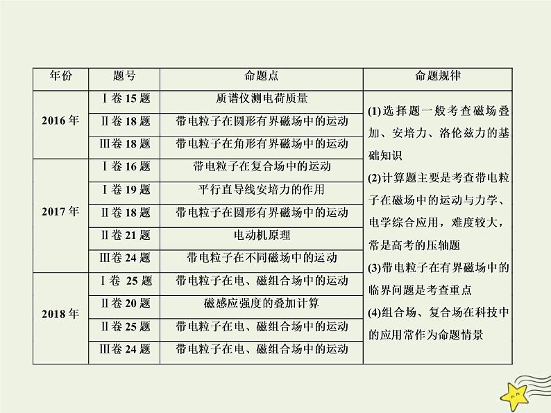 (新课标版)高考物理一轮复习课件9.1磁感应强度和安培力 (含解析)第2页