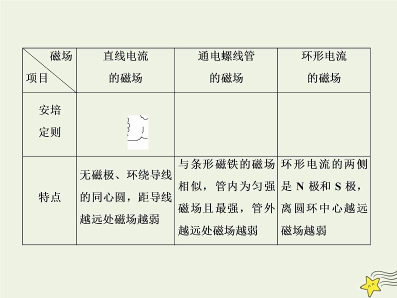 (新课标版)高考物理一轮复习课件9.1磁感应强度和安培力 (含解析)第8页