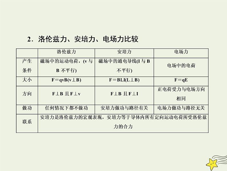 (新课标版)高考物理一轮复习课件9.2磁吃运动电荷的作用 (含解析)第7页