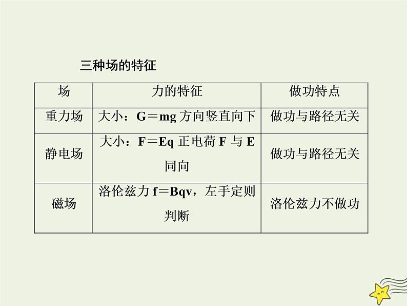 (新课标版)高考物理一轮复习课件9.5带电粒子在叠加场中的运动专题 (含解析)第3页