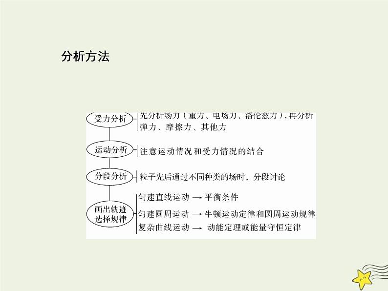 (新课标版)高考物理一轮复习课件9.5带电粒子在叠加场中的运动专题 (含解析)第4页