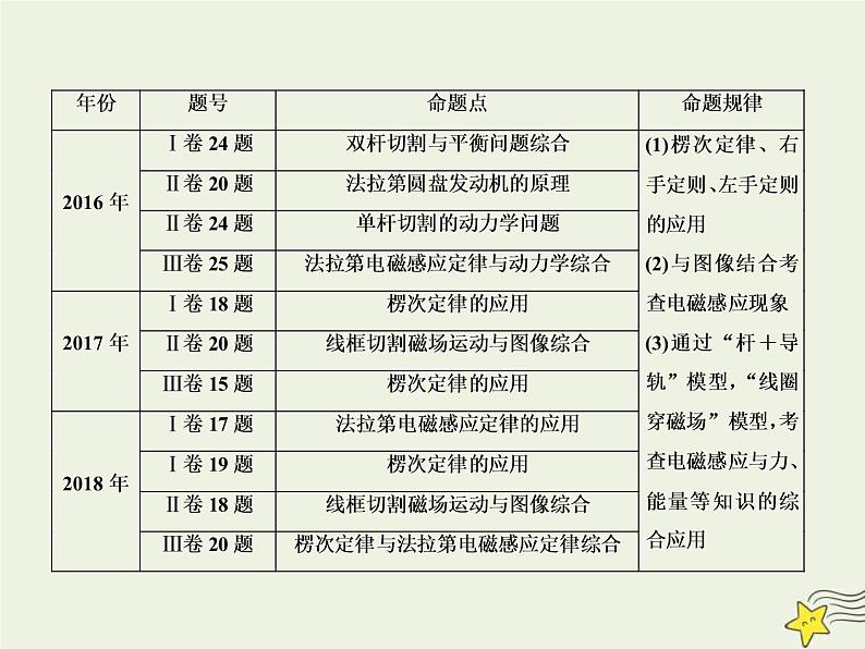 (新课标版)高考物理一轮复习课件10.1电磁感应现象楞次定律 (含解析)02