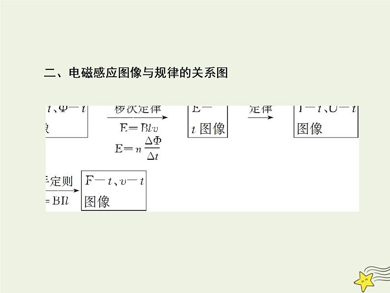 (新课标版)高考物理一轮复习课件10.3电磁感应中的电路与图像专题 (含解析)第4页