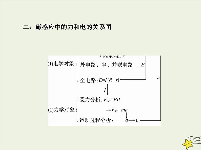 (新课标版)高考物理一轮复习课件10.4三大力学观点在电磁感应中的应用专题 (含解析)第5页