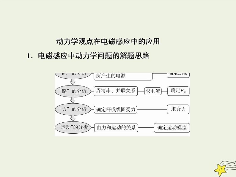 (新课标版)高考物理一轮复习课件10.4三大力学观点在电磁感应中的应用专题 (含解析)第7页