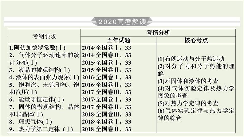 高考物理一轮复习练习课件第13章热学第35讲分子动理论内能 (含详解)02