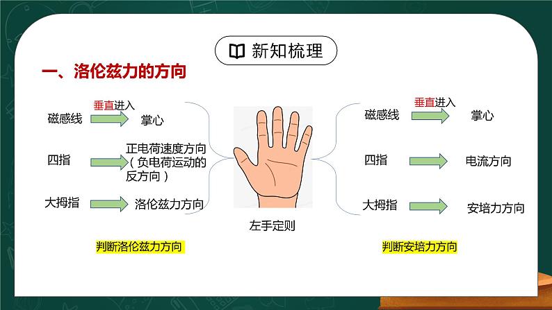 新人教版（2019）选择性必修二 1.2《磁场对运动电荷的作用力》课件PPT+教案+同步练习06