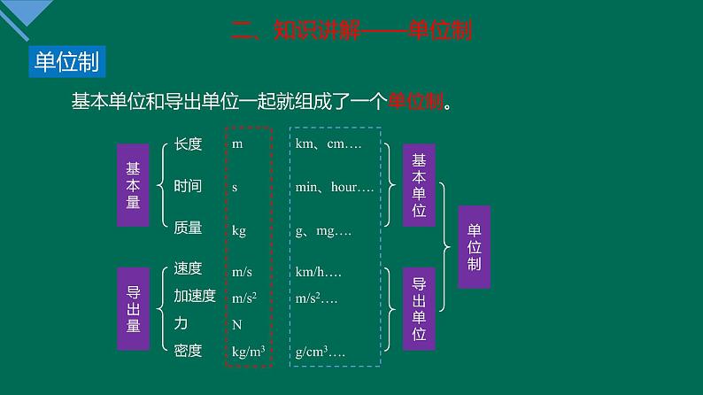 4.4+力学单位制+课件—2021-2022学年高一上学期物理人教版（2019）必修第一册第8页