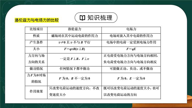 新人教版（2019）选择性必修二 1.5《安培力与洛伦兹力单元复习课》课件PPT+教案+测试卷05