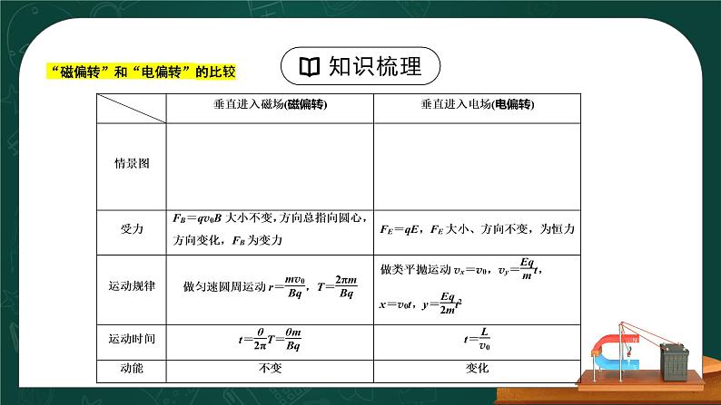 新人教版（2019）选择性必修二 1.5《安培力与洛伦兹力单元复习课》课件PPT+教案+测试卷06