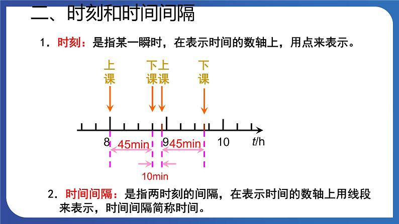 人教版高中物理必修一 时间 位移 课件06