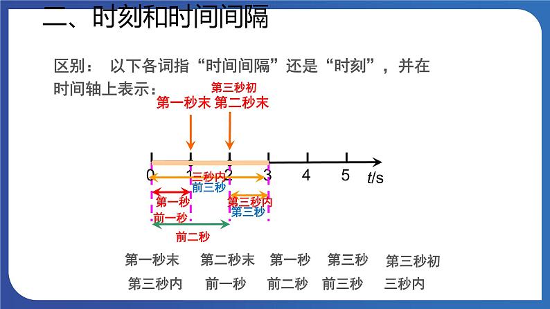 人教版高中物理必修一 时间 位移 课件07