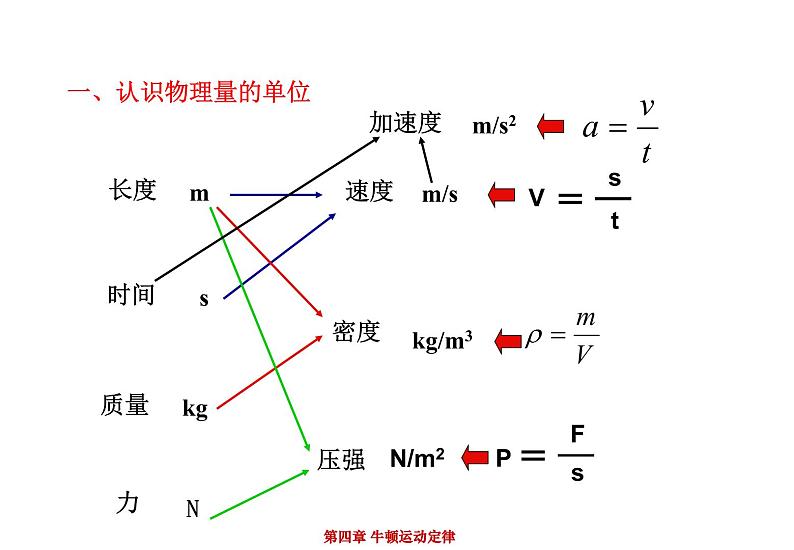 人教版高中物理必修一《4.4力学单位制》课件02