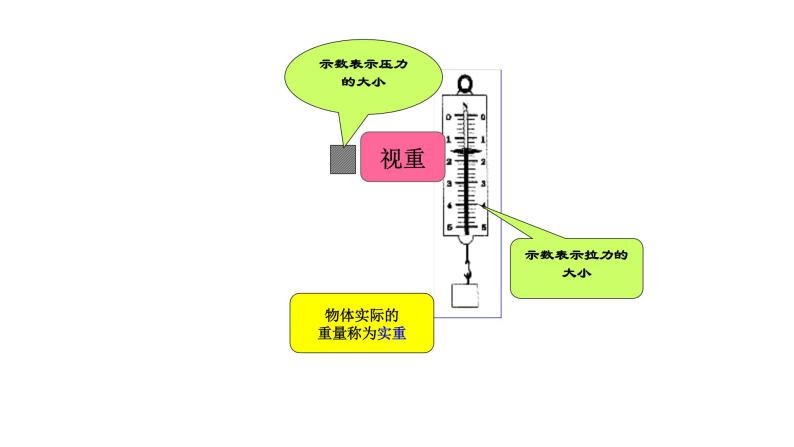 人教版高中物理必修一超重和失重PPT03