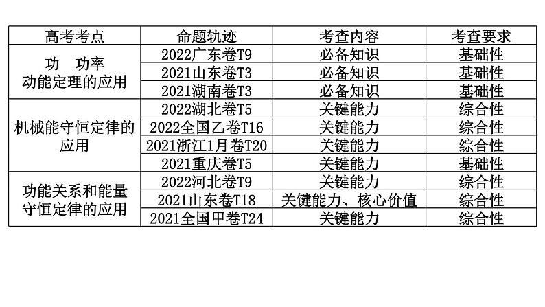 2023届二轮复习 专题二 第1讲　功和能 课件第8页