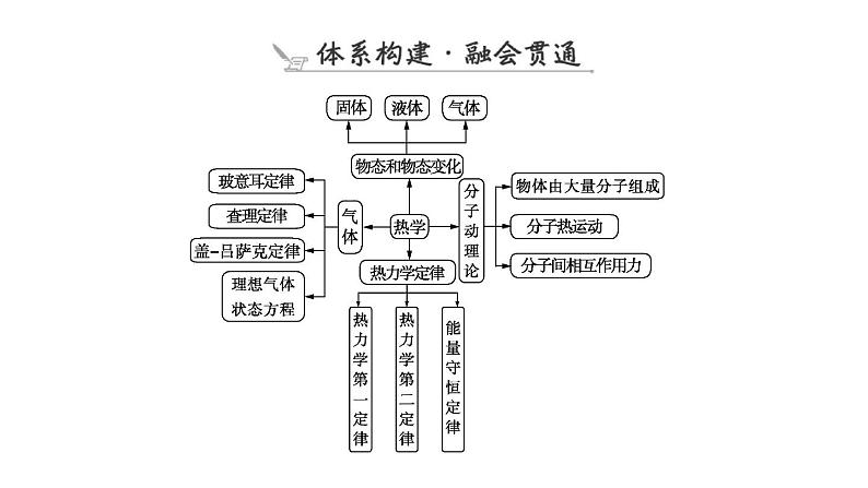 2023届二轮复习 专题六　热　学 课件第7页