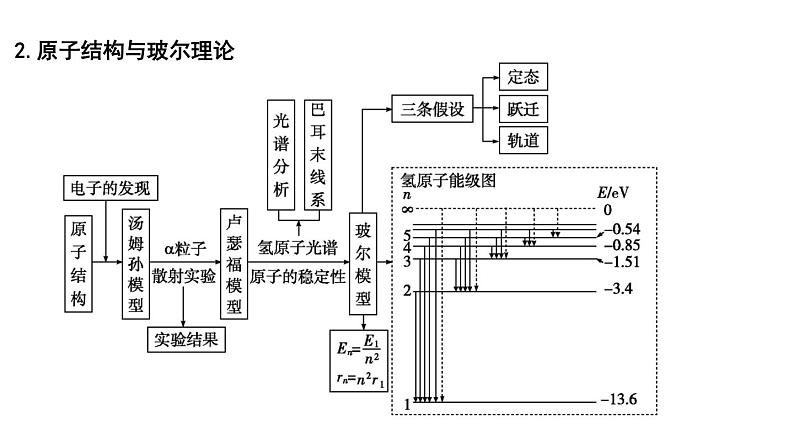 2023届二轮复习 专题七　近代物理初步 课件第4页