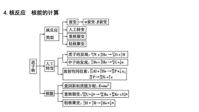 2023届二轮复习 专题七　近代物理初步 课件第6页