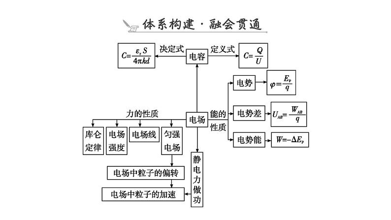 2023届二轮复习 专题三 第1讲　电场　带电粒子在电场中的运动 课件08