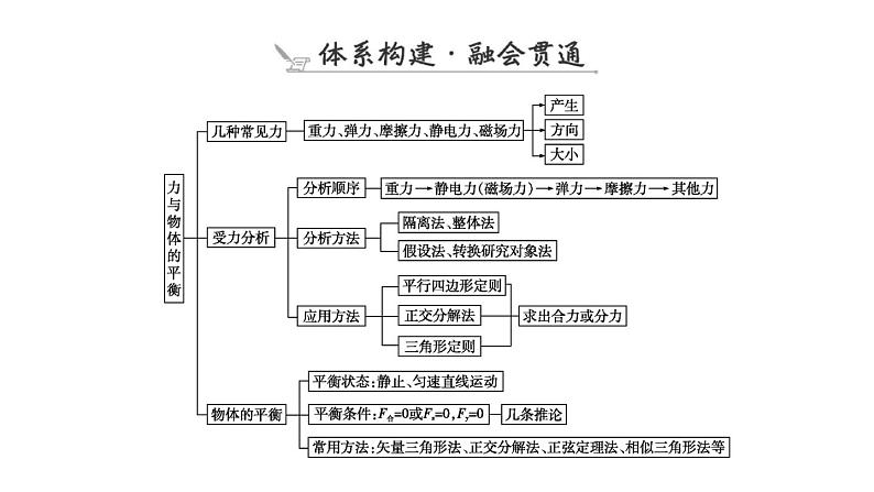 2023届二轮复习 专题一 第1讲　力与物体的平衡 课件07