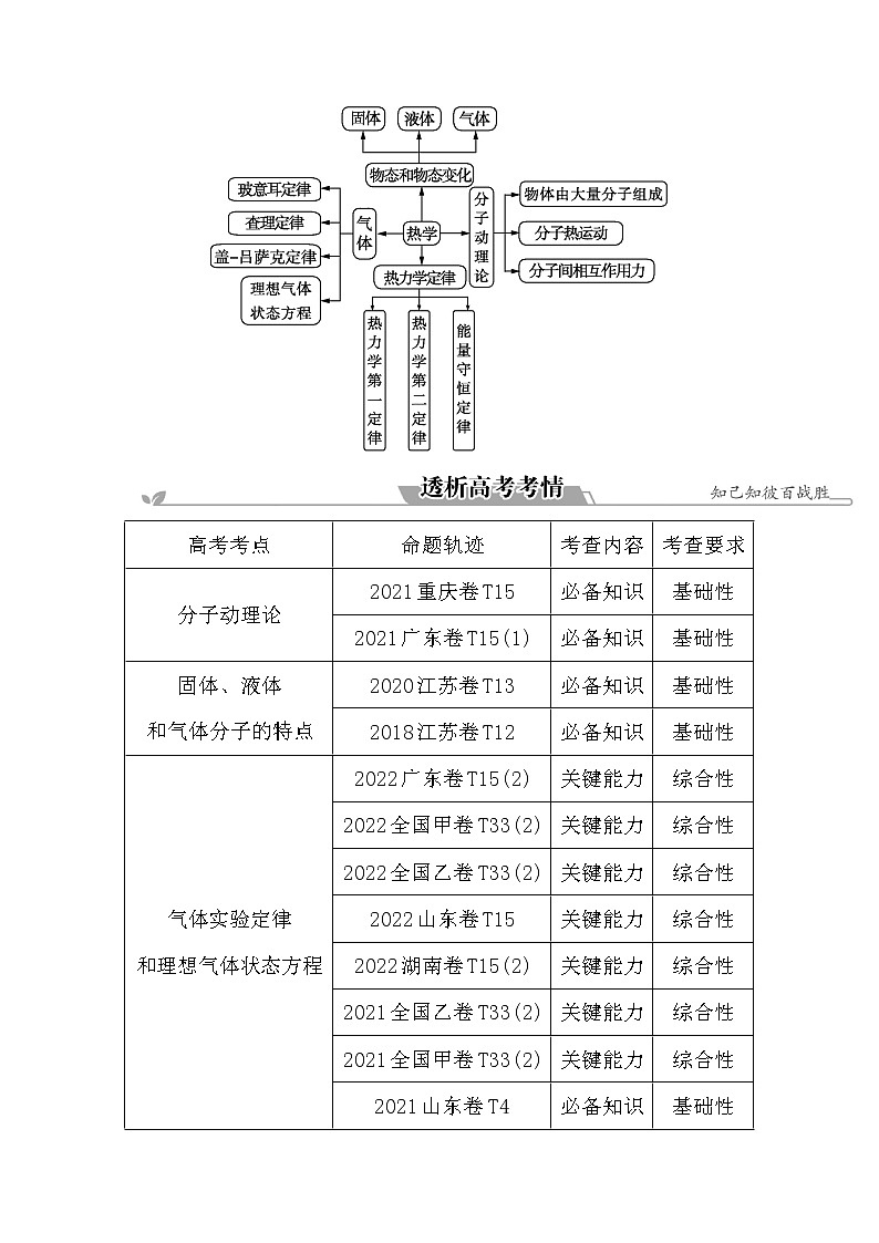 2023届二轮复习 专题六　热学 学案第3页