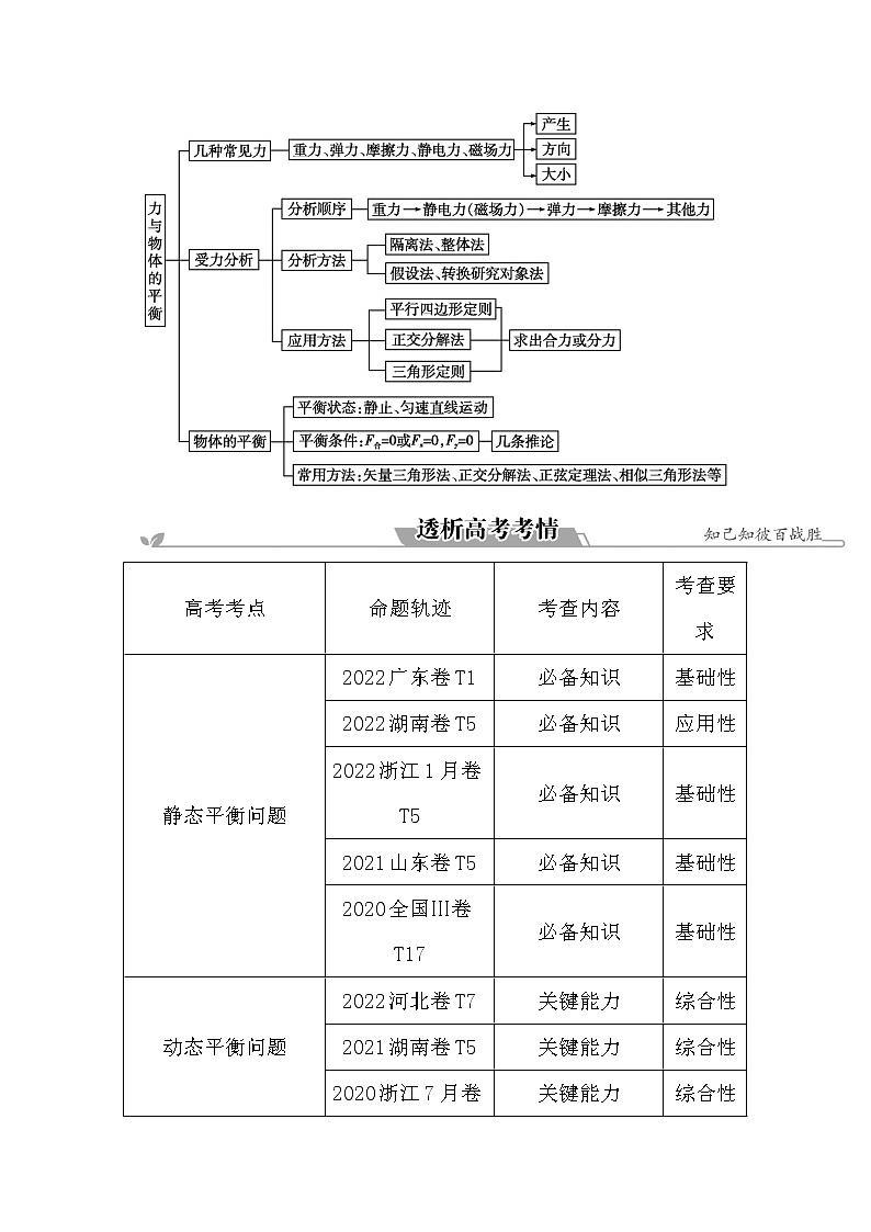 2023届二轮复习 专题一 第1讲　力与物体的平衡 学案第3页