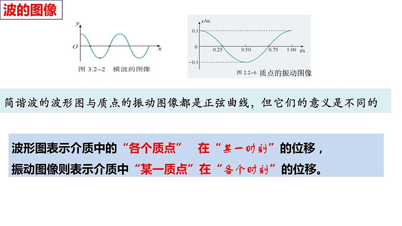 3.2波的描述 课件  高二上学期物理人教版（2019）选择性必修第一册第5页