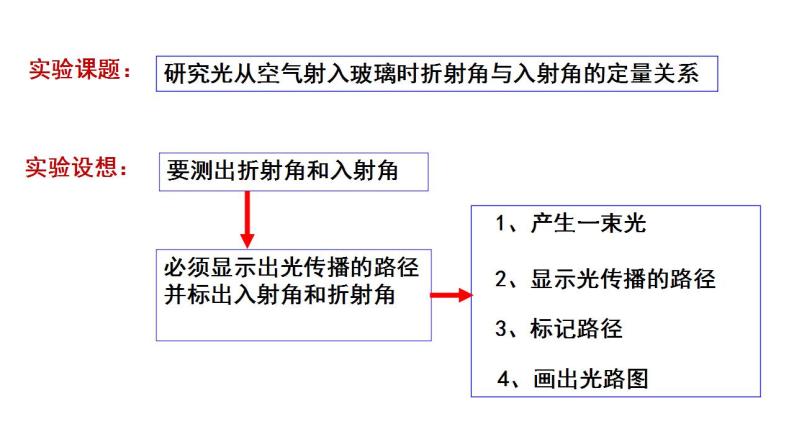 4.1+光的折射  课件  高二上学期物理人教版（2019）选择性必修第一册08