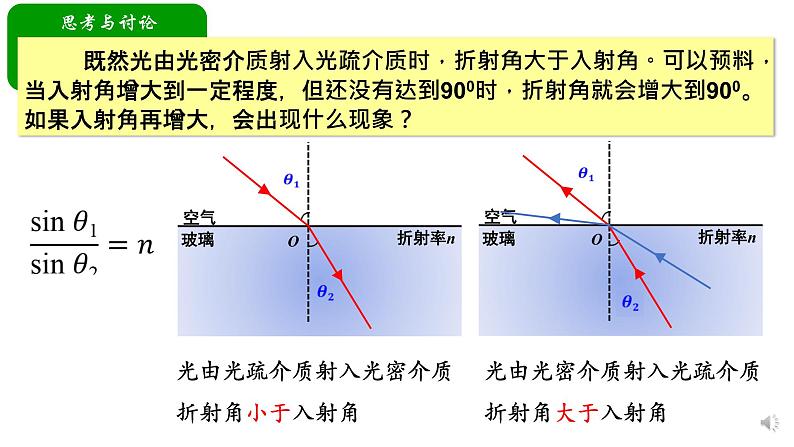 4.2+全反射 课件   高二上学期物理人教版（2019）选择性必修第一册第4页