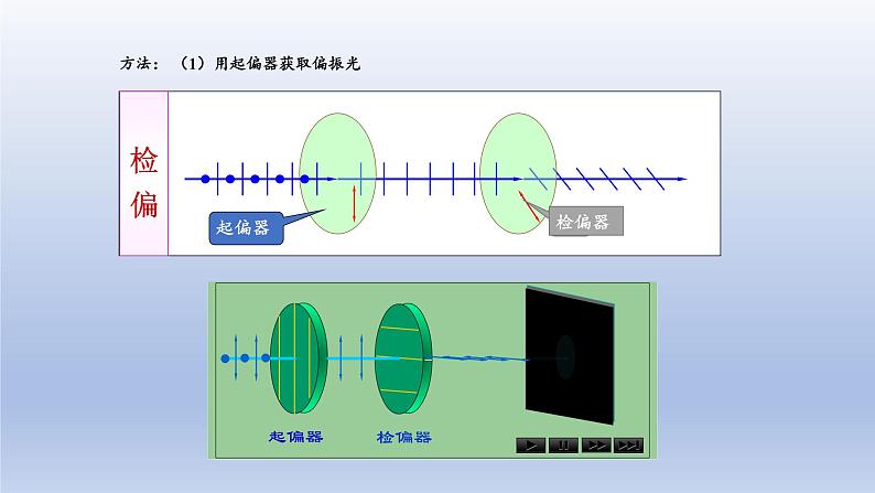 4.6光的偏振 激光 课件   高二上学期物理人教版（2019）选择性必修第一册第8页