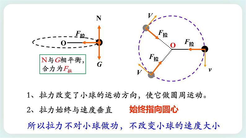 3.2（第一课时）科学探究：向心力-高一物理备课必备课件（鲁科版2019必修第二册）06