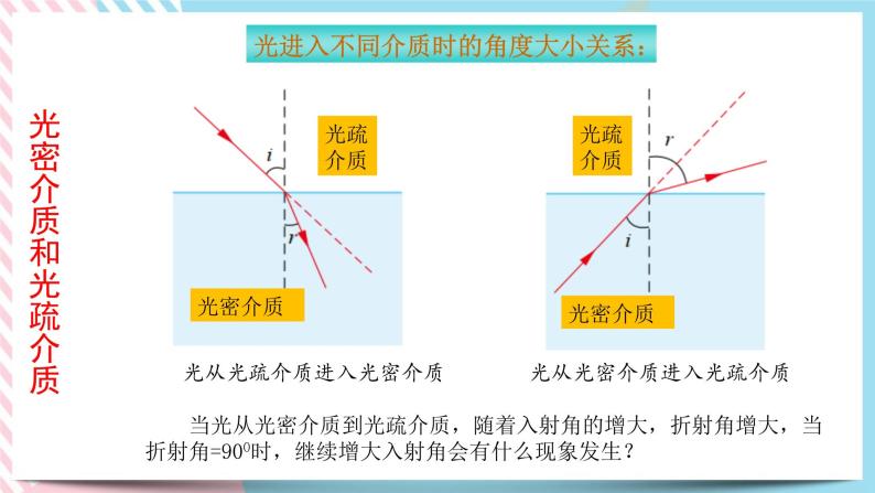 4.3光的全反射-2022-2023学年高二物理备课必备课件（鲁科版2019选择性必修第一册）04