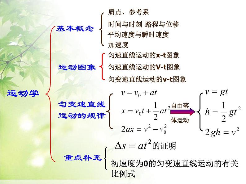 人教版高中物理必修1+高一物理(必修一)知识点复习课件PPT03