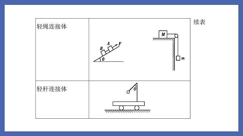 4.5 牛顿运动定律应用 连接体 课件 -2022-2023学年高一上学期物理人教版（2019）必修第一册第5页