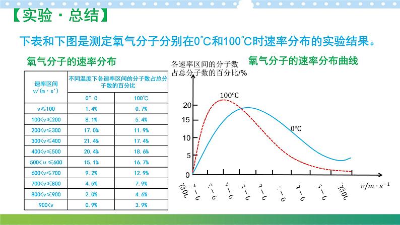 1.3 气体分子运动的统计规律（练习）2021-2022学年高二物理同步备课系列（粤教版2019选择性必修第三册）07