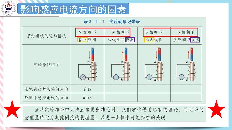 2.1感应电流的方向 课件-高二下学期物理粤教版（2019）选择性必修第二册05