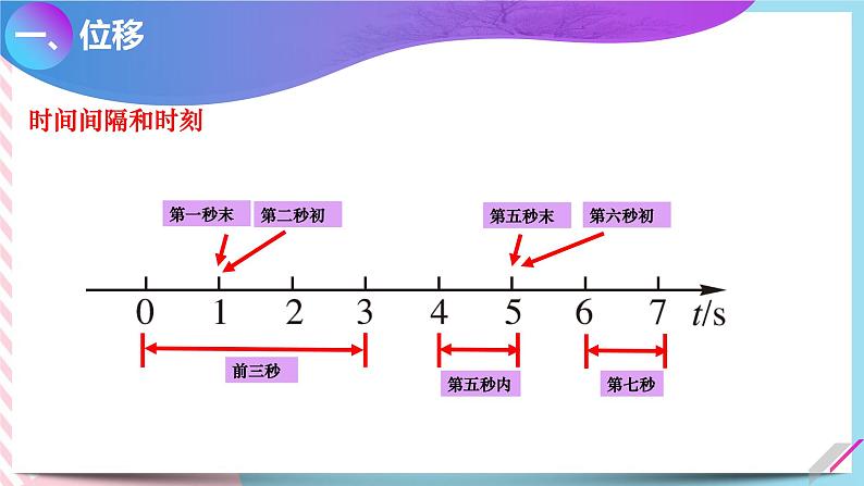 1.2位置的变化 位移（课件+教案+导学案+课时作业）05