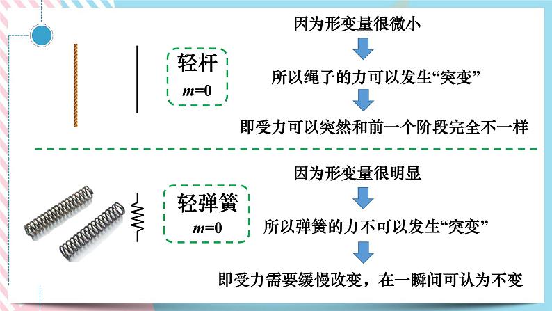 4.5牛顿运动定律的应用（4） 瞬时问题和电梯问题-（课件+课时作业）02