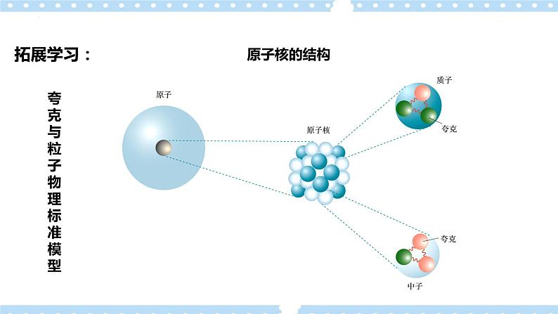 5.4-5.5 核裂变与核聚变、“基本”粒子(课件+学案（原卷版+解析版））05