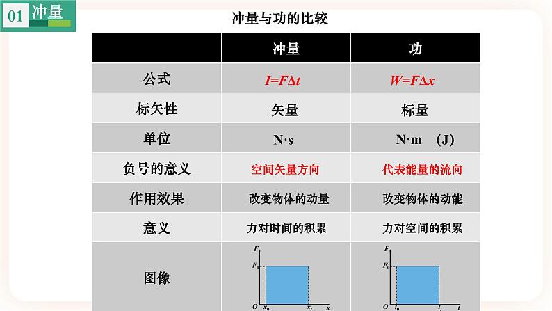 1.2 物体动量变化的原因 动量定理（1）基础 （课件+课时作业）08