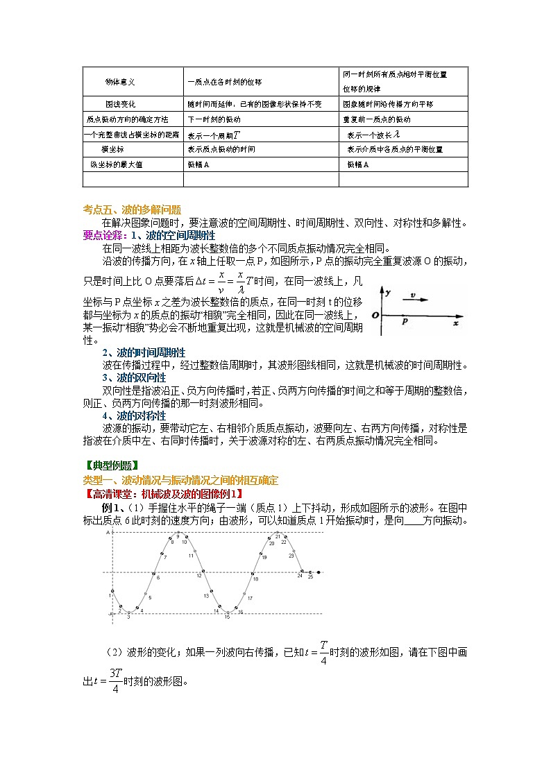 高三物理总复习知识讲解机械波及波的图像基础03