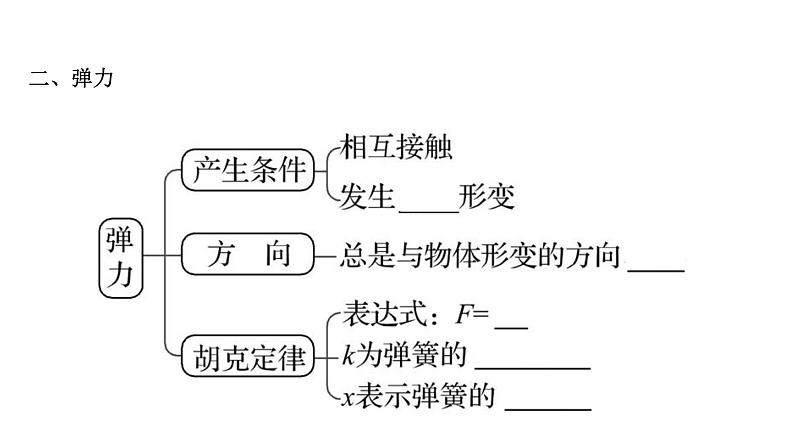 最新高考物理二轮复习课件：第二章 第1讲 重力　弹力　摩擦力第5页