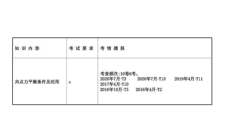 最新高考物理二轮复习课件：第二章 第3讲 受力分析　共点力的平衡02