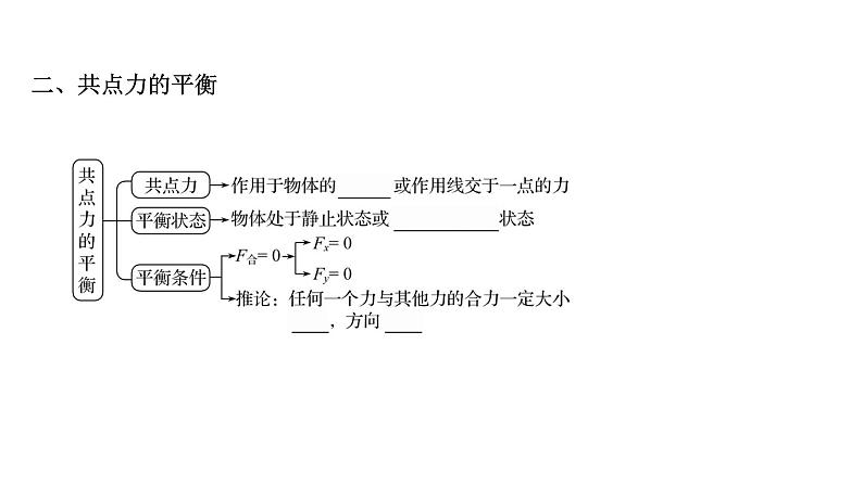 最新高考物理二轮复习课件：第二章 第3讲 受力分析　共点力的平衡06